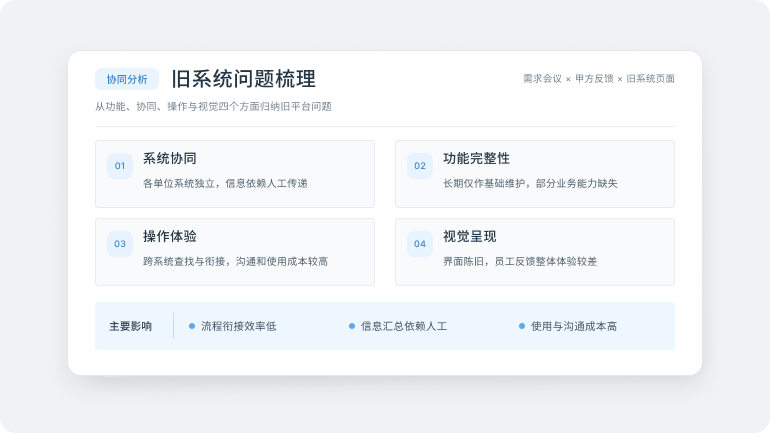 旧系统问题梳理，包含系统协同、功能完整性、操作体验和视觉呈现四类问题