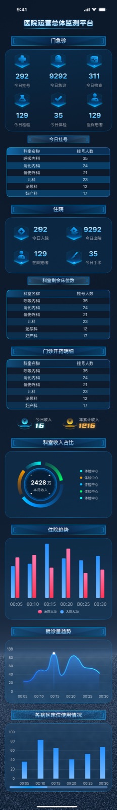 医院运营总体监测平台:手机大屏展示设计稿